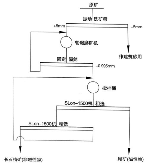 安徽明光泰達(dá)長石生產(chǎn)流程.jpg